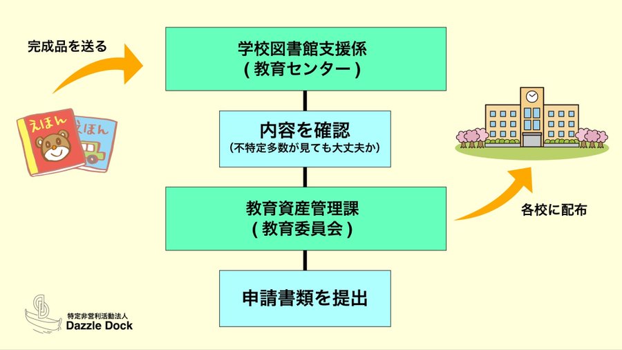 教育委員会を介した絵本寄贈のフロー図